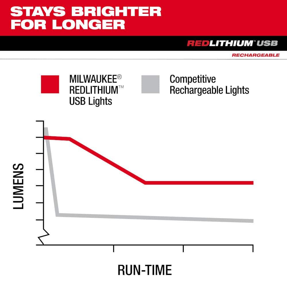 600 Lumens LED REDLITHIUM Hard Hat Headlamp