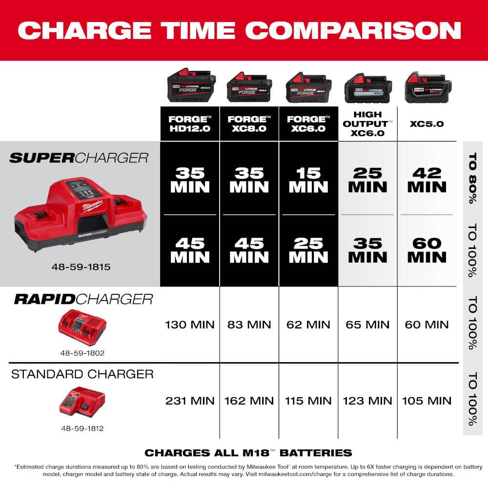 M18 18V Dual Bay Simultaneous Super Charger
