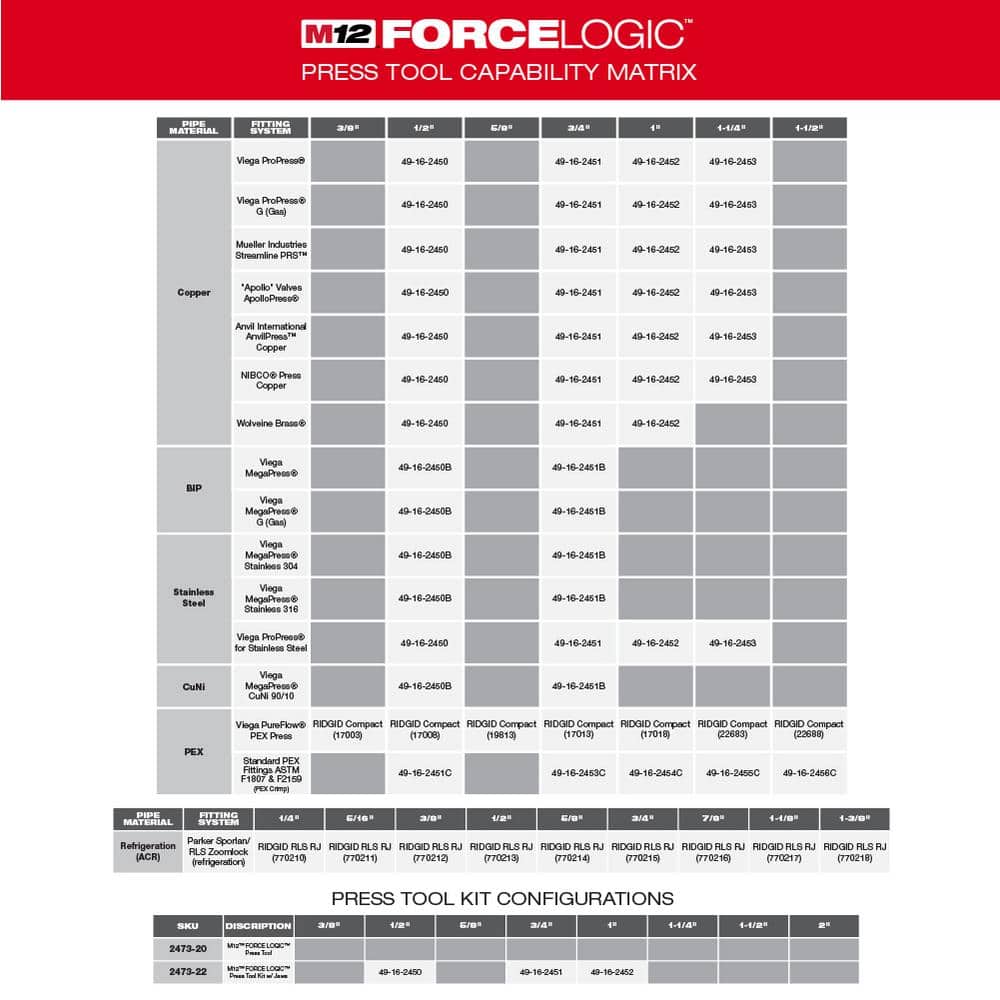 M12 12-Volt Lithium-Ion Force Logic Cordless Press Tool Kit with 1/2 in. to 1 in. Iron Pipe Jaws (6-Jaws Included)